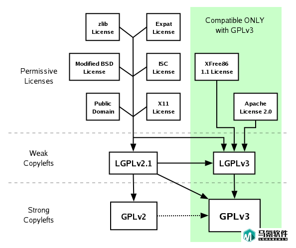 四大开源协议比较:BSD、Apache、GPL、LGPL